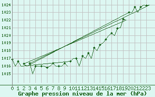 Courbe de la pression atmosphrique pour Bilbao (Esp)