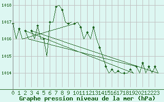 Courbe de la pression atmosphrique pour Almeria / Aeropuerto