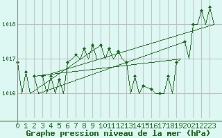 Courbe de la pression atmosphrique pour Bilbao (Esp)