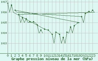 Courbe de la pression atmosphrique pour Eindhoven (PB)
