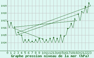 Courbe de la pression atmosphrique pour Platform J6-a Sea