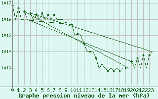 Courbe de la pression atmosphrique pour Wunstorf