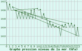 Courbe de la pression atmosphrique pour Bilbao (Esp)