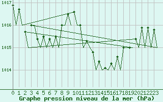 Courbe de la pression atmosphrique pour Ibiza (Esp)