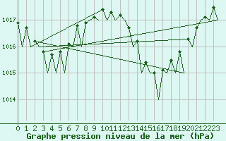 Courbe de la pression atmosphrique pour Almeria / Aeropuerto