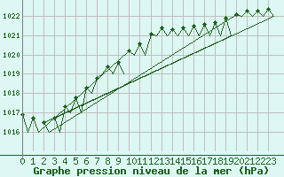 Courbe de la pression atmosphrique pour Nordholz