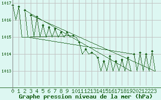 Courbe de la pression atmosphrique pour Kittila