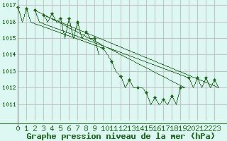 Courbe de la pression atmosphrique pour Karlsborg