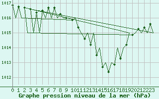 Courbe de la pression atmosphrique pour Zaragoza / Aeropuerto