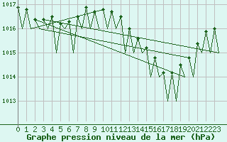 Courbe de la pression atmosphrique pour Faro / Aeroporto