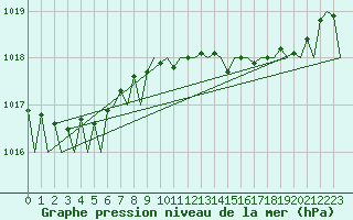 Courbe de la pression atmosphrique pour Jersey (UK)