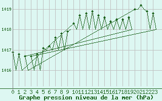 Courbe de la pression atmosphrique pour Vlieland
