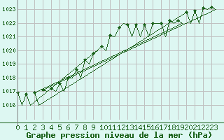 Courbe de la pression atmosphrique pour Oostende (Be)