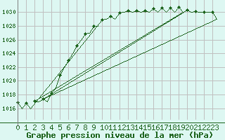 Courbe de la pression atmosphrique pour Oostende (Be)