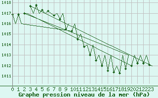 Courbe de la pression atmosphrique pour Graz-Thalerhof-Flughafen