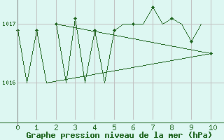 Courbe de la pression atmosphrique pour Luxembourg (Lux)