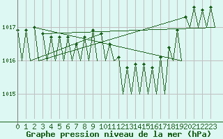 Courbe de la pression atmosphrique pour Nordholz