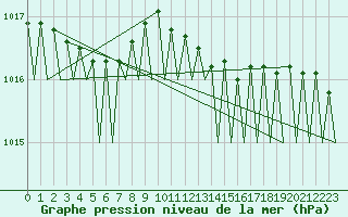 Courbe de la pression atmosphrique pour Visby Flygplats
