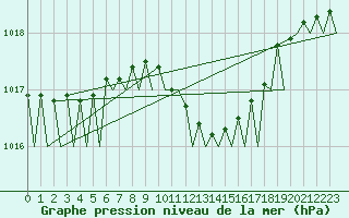 Courbe de la pression atmosphrique pour Bonn (All)