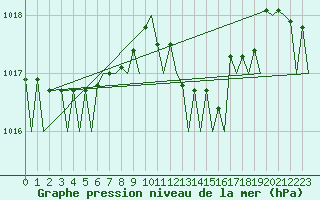 Courbe de la pression atmosphrique pour Bari / Palese Macchie