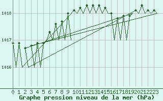 Courbe de la pression atmosphrique pour Hamburg-Fuhlsbuettel