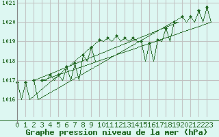 Courbe de la pression atmosphrique pour Wittmundhaven