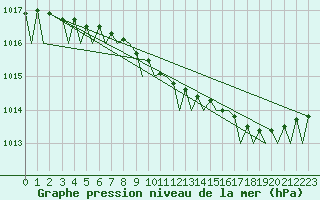 Courbe de la pression atmosphrique pour Tromso / Langnes