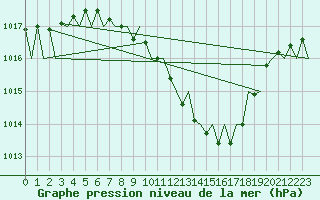Courbe de la pression atmosphrique pour Erfurt-Bindersleben