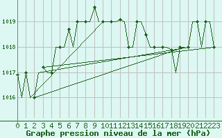 Courbe de la pression atmosphrique pour Bergamo / Orio Al Serio