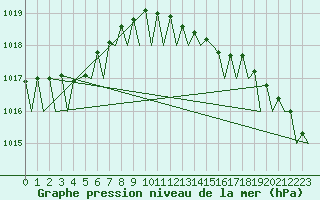 Courbe de la pression atmosphrique pour Kristiansand / Kjevik