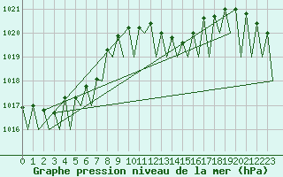 Courbe de la pression atmosphrique pour Erfurt-Bindersleben