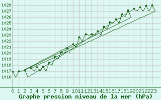 Courbe de la pression atmosphrique pour Dublin (Ir)