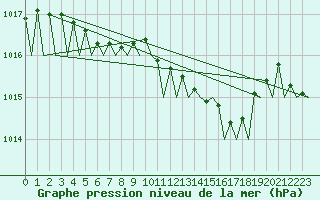 Courbe de la pression atmosphrique pour Alesund / Vigra