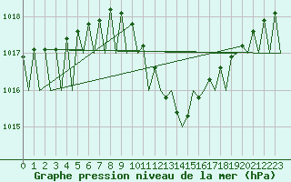 Courbe de la pression atmosphrique pour Craiova