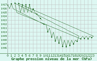 Courbe de la pression atmosphrique pour Innsbruck-Flughafen