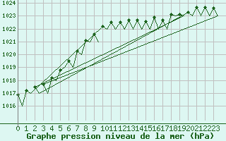 Courbe de la pression atmosphrique pour Groningen Airport Eelde