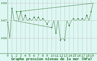 Courbe de la pression atmosphrique pour Kuusamo