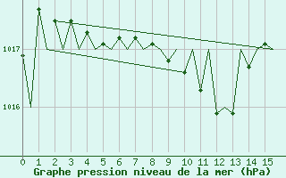 Courbe de la pression atmosphrique pour Kuusamo