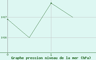 Courbe de la pression atmosphrique pour Kuusamo