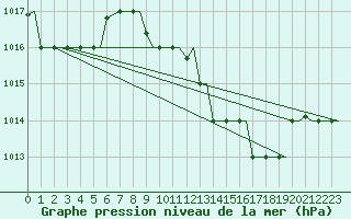 Courbe de la pression atmosphrique pour Oran / Es Senia