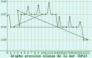 Courbe de la pression atmosphrique pour Volgograd