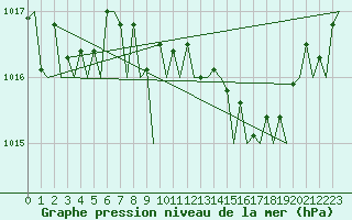 Courbe de la pression atmosphrique pour Platform Buitengaats/BG-OHVS2