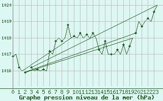 Courbe de la pression atmosphrique pour San Sebastian (Esp)