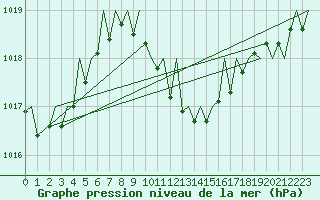 Courbe de la pression atmosphrique pour Linz / Hoersching-Flughafen