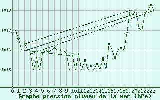 Courbe de la pression atmosphrique pour Bilbao (Esp)