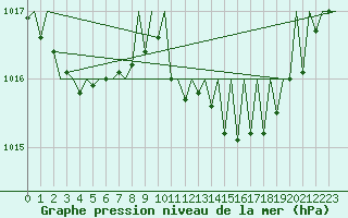 Courbe de la pression atmosphrique pour Luxembourg (Lux)