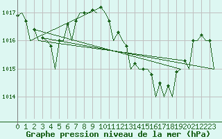 Courbe de la pression atmosphrique pour Jerez De La Frontera Aeropuerto
