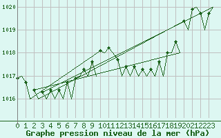 Courbe de la pression atmosphrique pour Melilla