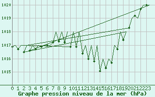 Courbe de la pression atmosphrique pour Logrono (Esp)