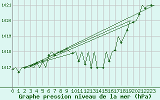 Courbe de la pression atmosphrique pour Linz / Hoersching-Flughafen